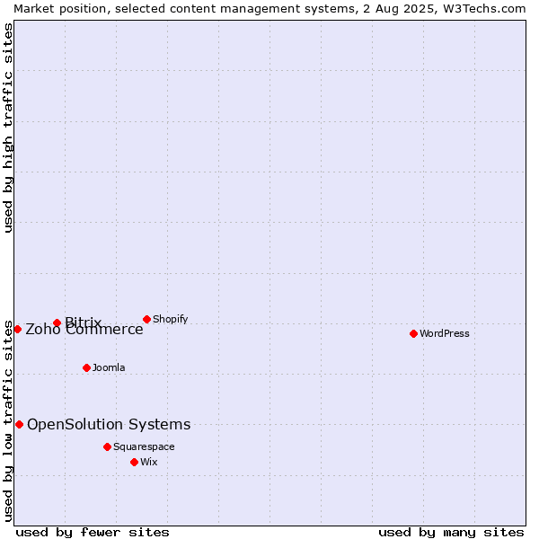 Market position of Bitrix vs. OpenSolution Systems vs. Zoho Commerce