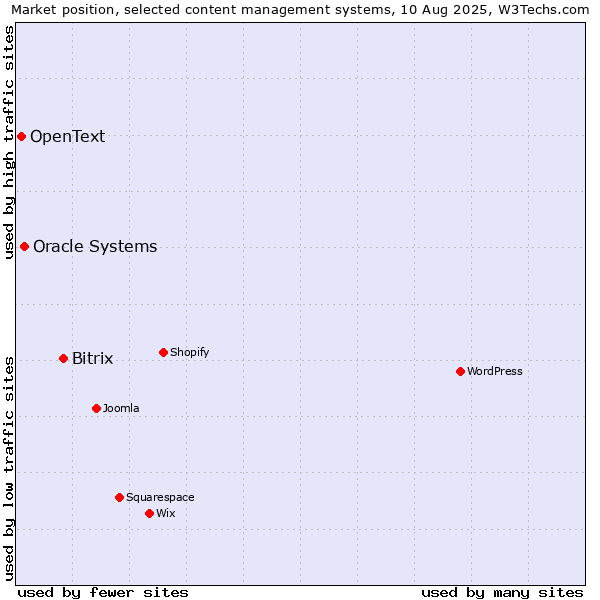 Market position of Bitrix vs. Oracle Systems vs. OpenText
