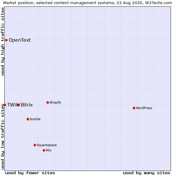Market position of Bitrix vs. OpenText vs. TWiki