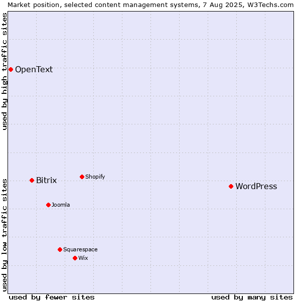 Market position of WordPress vs. Bitrix vs. OpenText