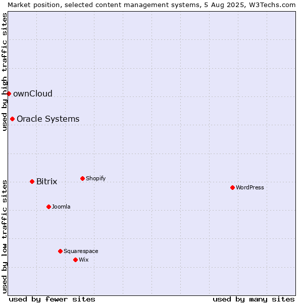 Market position of Bitrix vs. Oracle Systems vs. ownCloud