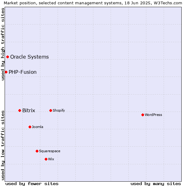 Market position of Bitrix vs. Oracle Systems vs. PHP-Fusion