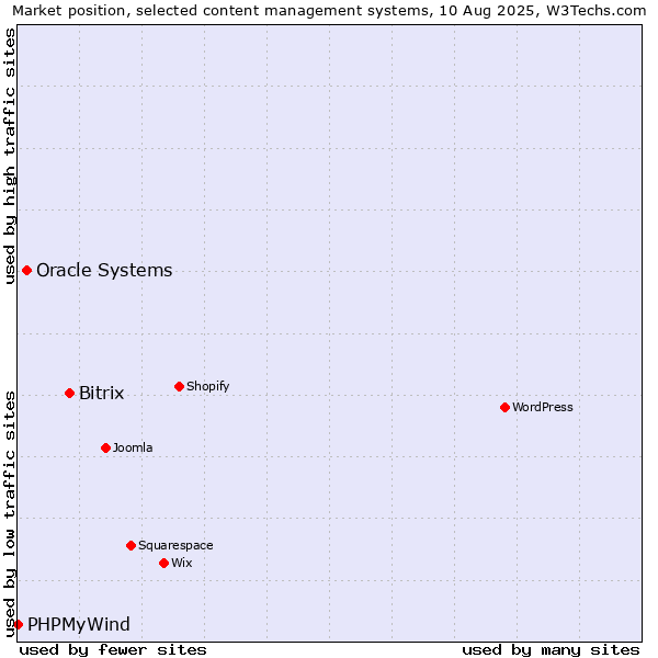 Market position of Bitrix vs. Oracle Systems vs. PHPMyWind