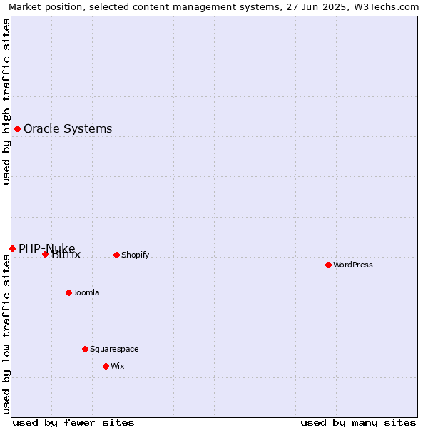 Market position of Bitrix vs. Oracle Systems vs. PHP-Nuke
