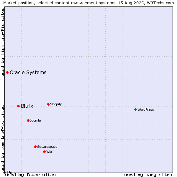Market position of Bitrix vs. Oracle Systems vs. Pico