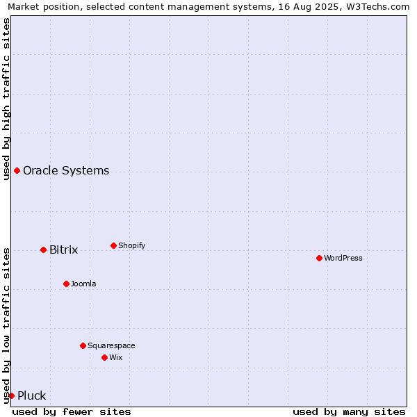 Market position of Bitrix vs. Oracle Systems vs. Pluck