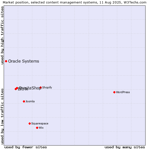 Market position of PrestaShop vs. Bitrix vs. Oracle Systems