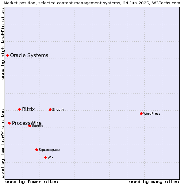 Market position of Bitrix vs. ProcessWire vs. Oracle Systems