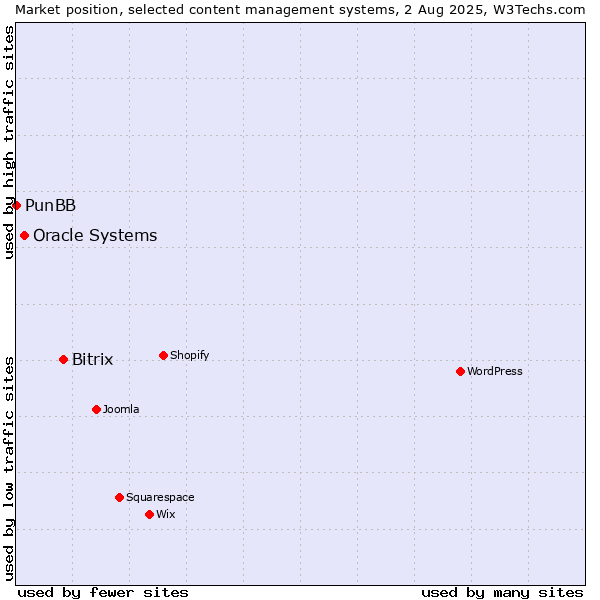 Market position of Bitrix vs. Oracle Systems vs. PunBB