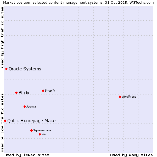 Market position of Bitrix vs. Oracle Systems vs. Quick Homepage Maker