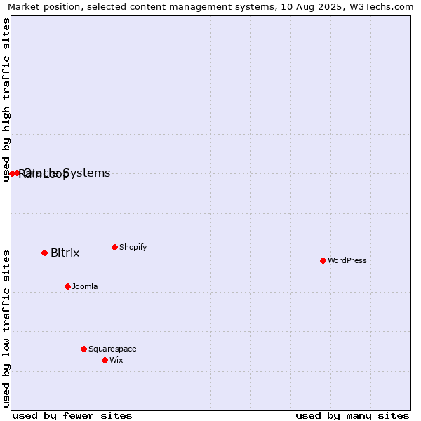 Market position of Bitrix vs. Oracle Systems vs. RainLoop