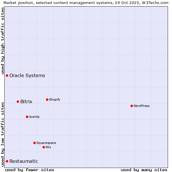 Market position of Bitrix vs. Oracle Systems vs. Restaumatic