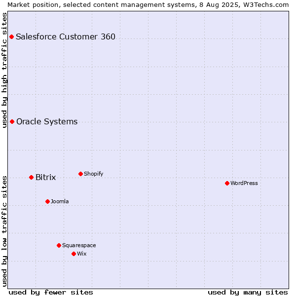 Market position of Bitrix vs. Oracle Systems vs. Salesforce Customer 360