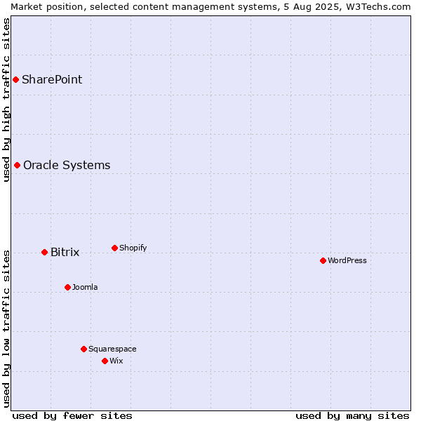 Market position of Bitrix vs. Oracle Systems vs. SharePoint