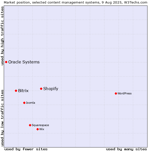 Market position of Shopify vs. Bitrix vs. Oracle Systems