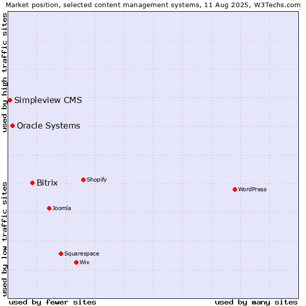 Market position of Bitrix vs. Oracle Systems vs. Simpleview CMS