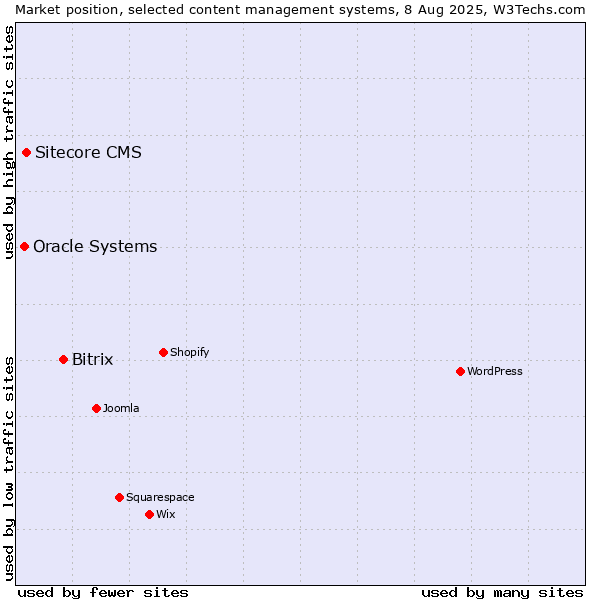 Market position of Bitrix vs. Sitecore CMS vs. Oracle Systems