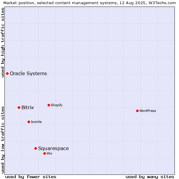 Market position of Squarespace vs. Bitrix vs. Oracle Systems