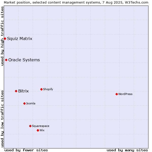Market position of Bitrix vs. Oracle Systems vs. Squiz Matrix