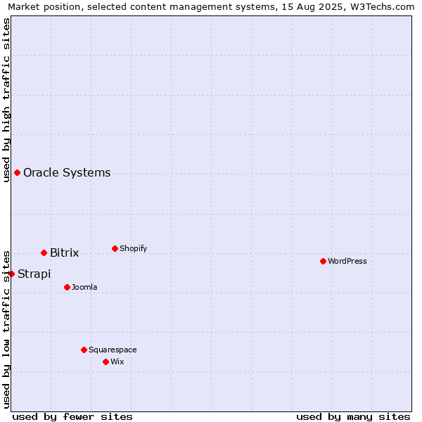 Market position of Bitrix vs. Oracle Systems vs. Strapi
