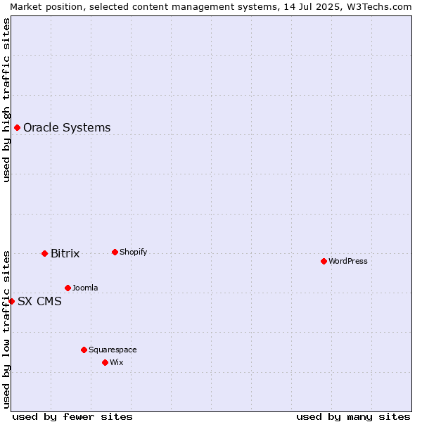 Market position of Bitrix vs. Oracle Systems vs. SX CMS
