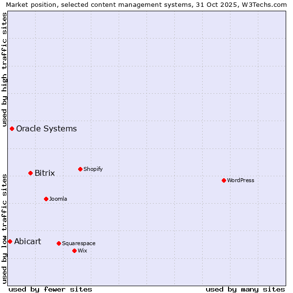 Market position of Bitrix vs. Oracle Systems vs. Abicart