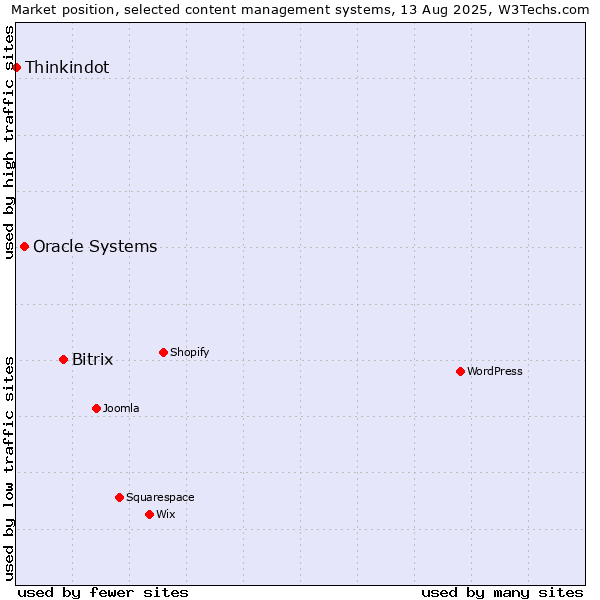 Market position of Bitrix vs. Oracle Systems vs. Thinkindot