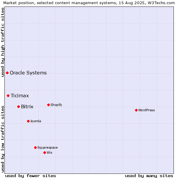 Market position of Bitrix vs. Ticimax vs. Oracle Systems