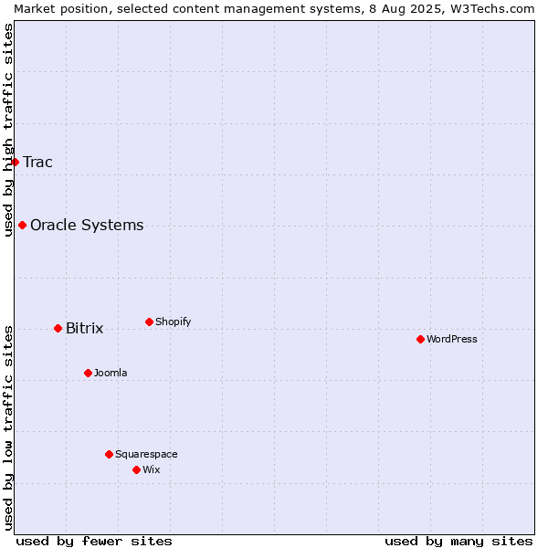 Market position of Bitrix vs. Oracle Systems vs. Trac