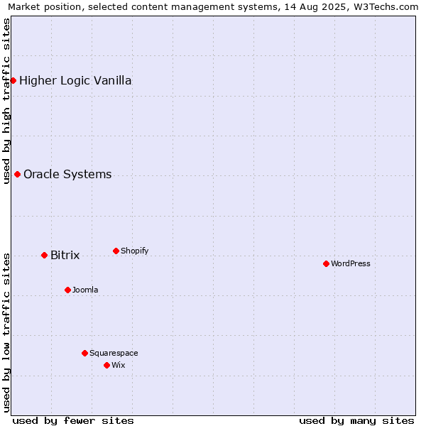 Market position of Bitrix vs. Oracle Systems vs. Higher Logic Vanilla