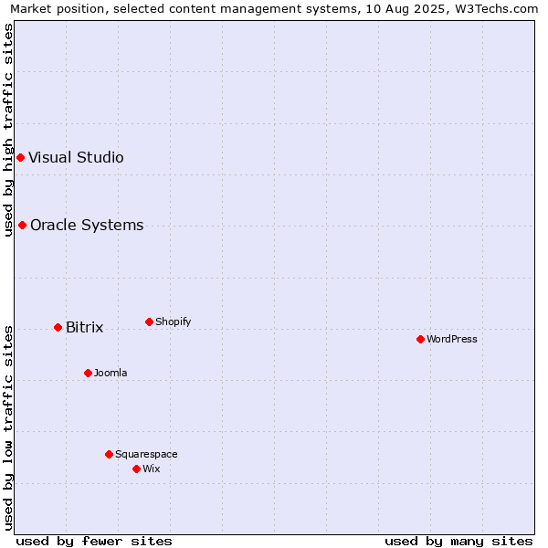Market position of Bitrix vs. Oracle Systems vs. Visual Studio