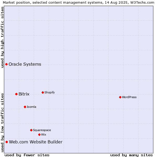 Market position of Bitrix vs. Web.com Website Builder vs. Oracle Systems