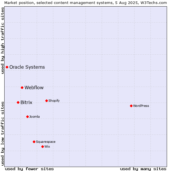 Market position of Webflow vs. Bitrix vs. Oracle Systems