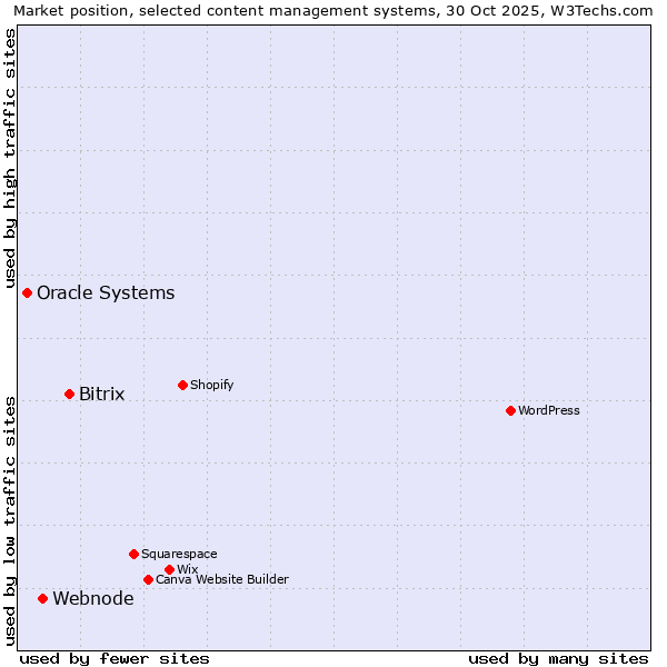Market position of Bitrix vs. Webnode vs. Oracle Systems