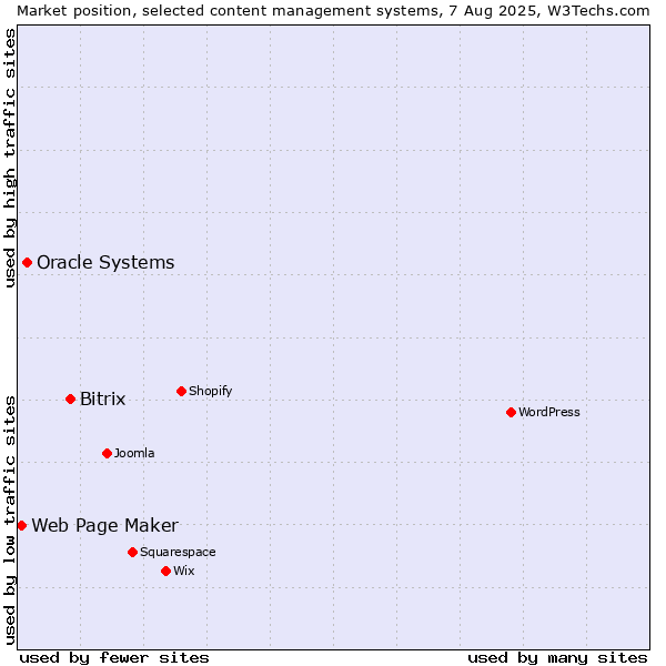 Market position of Bitrix vs. Oracle Systems vs. Web Page Maker