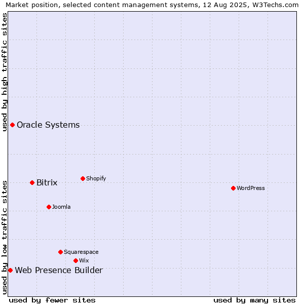 Market position of Bitrix vs. Oracle Systems vs. Web Presence Builder