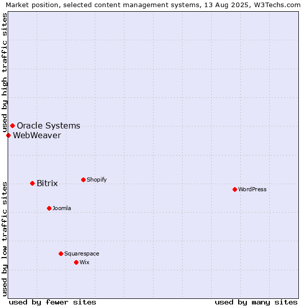 Market position of Bitrix vs. Oracle Systems vs. WebWeaver