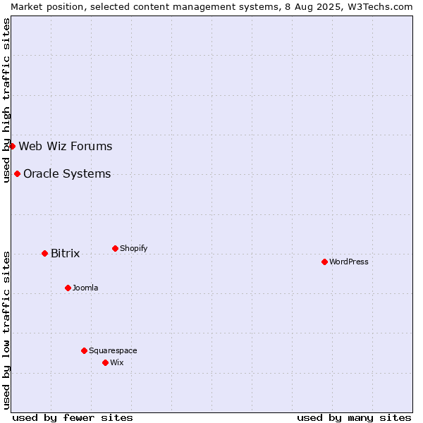 Market position of Bitrix vs. Oracle Systems vs. Web Wiz Forums