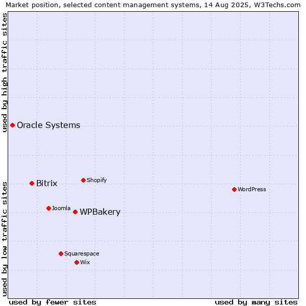 Market position of WPBakery vs. Bitrix vs. Oracle Systems