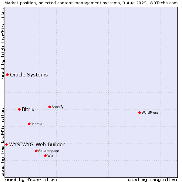 Market position of Bitrix vs. Oracle Systems vs. WYSIWYG Web Builder