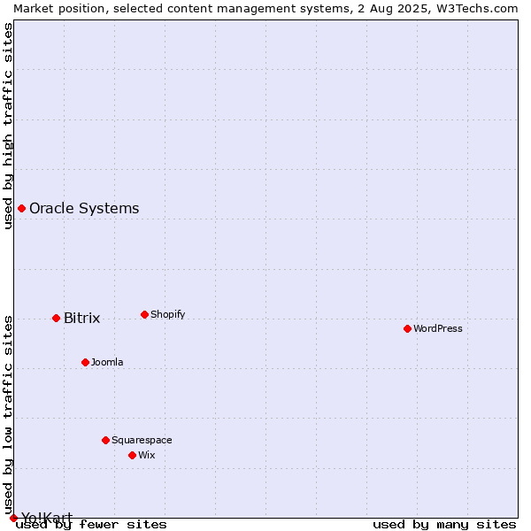 Market position of Bitrix vs. Oracle Systems vs. Yo!Kart