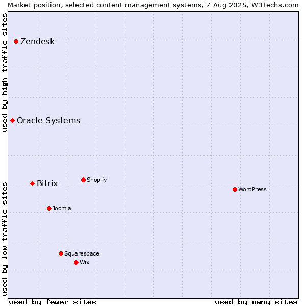 Market position of Bitrix vs. Zendesk vs. Oracle Systems