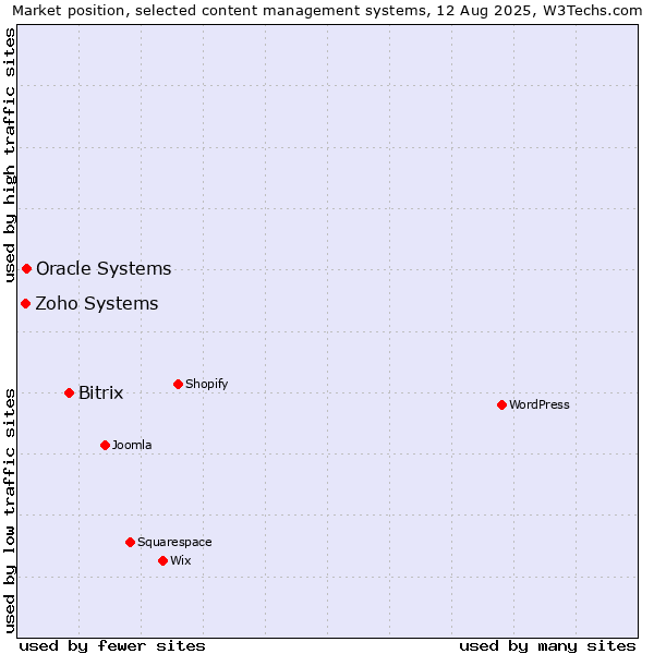 Market position of Bitrix vs. Oracle Systems vs. Zoho Systems