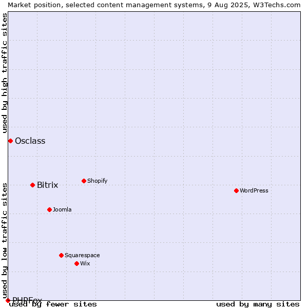 Market position of Bitrix vs. Osclass vs. PHPFox