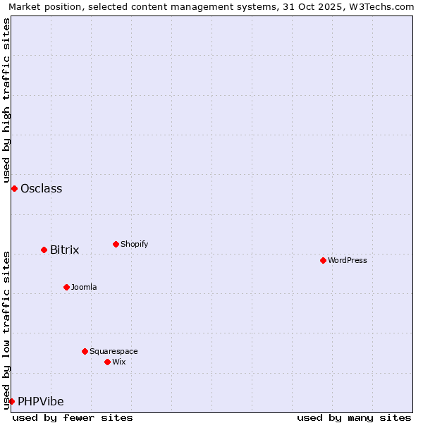 Market position of Bitrix vs. Osclass vs. PHPVibe