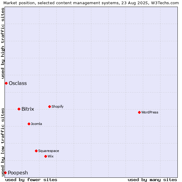 Market position of Bitrix vs. Osclass vs. Poopesh