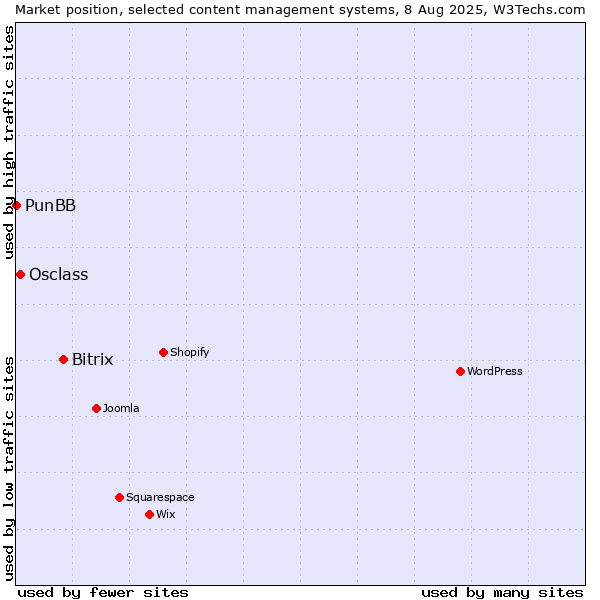 Market position of Bitrix vs. Osclass vs. PunBB