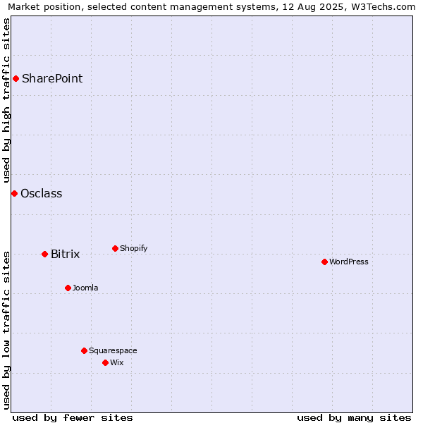 Market position of Bitrix vs. SharePoint vs. Osclass
