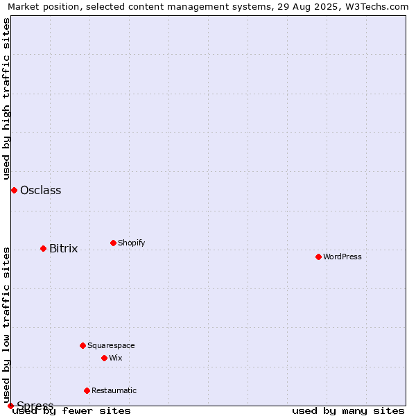 Market position of Bitrix vs. Osclass vs. Spress