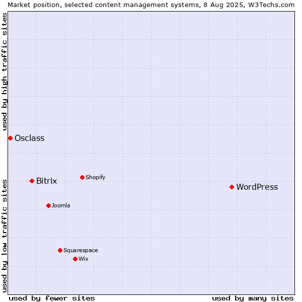 Market position of WordPress vs. Bitrix vs. Osclass